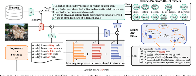 Figure 3 for MeaCap: Memory-Augmented Zero-shot Image Captioning