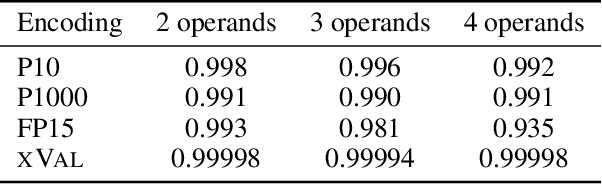 Figure 4 for xVal: A Continuous Number Encoding for Large Language Models