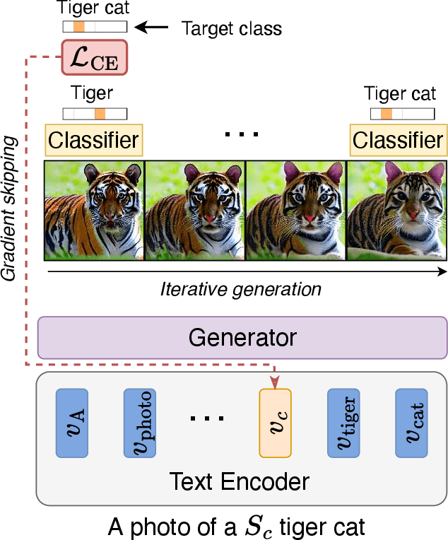Figure 3 for Discriminative Class Tokens for Text-to-Image Diffusion Models