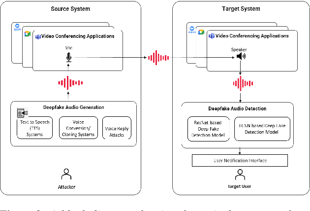 Figure 3 for Towards the Development of a Real-Time Deepfake Audio Detection System in Communication Platforms