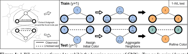 Figure 1 for FakeEdge: Alleviate Dataset Shift in Link Prediction
