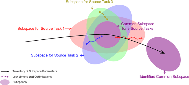 Figure 3 for Black-box Prompt Tuning with Subspace Learning