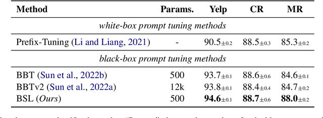 Figure 2 for Black-box Prompt Tuning with Subspace Learning
