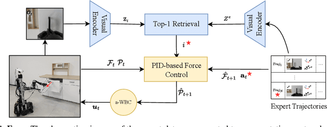Figure 2 for MOMA-Force: Visual-Force Imitation for Real-World Mobile Manipulation