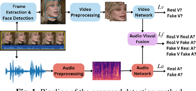 Figure 1 for Integrating Audio-Visual Features for Multimodal Deepfake Detection