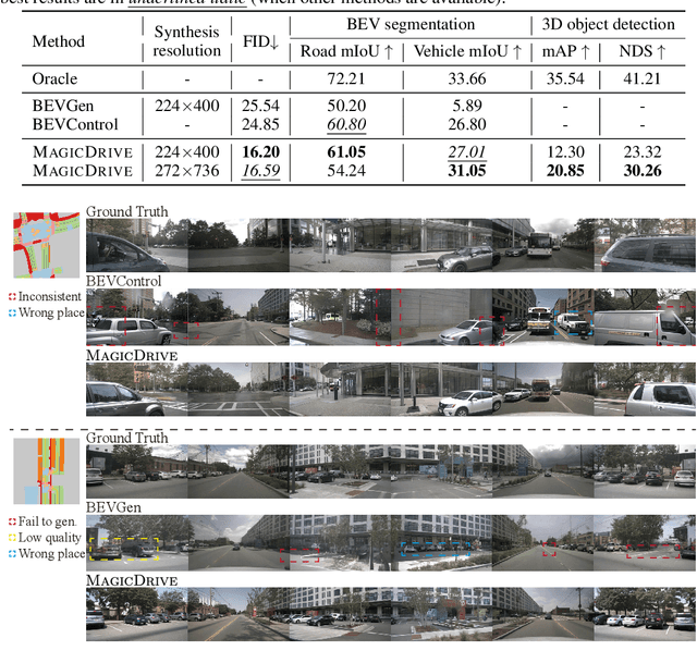 Figure 2 for MagicDrive: Street View Generation with Diverse 3D Geometry Control