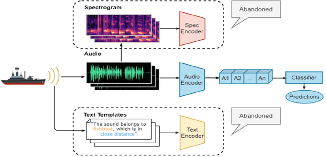 Figure 2 for Underwater-Art: Expanding Information Perspectives With Text Templates For Underwater Acoustic Target Recognition