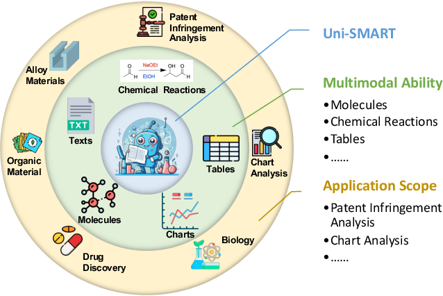 Figure 1 for Uni-SMART: Universal Science Multimodal Analysis and Research Transformer