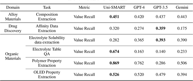 Figure 4 for Uni-SMART: Universal Science Multimodal Analysis and Research Transformer
