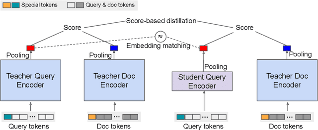 Figure 3 for EmbedDistill: A Geometric Knowledge Distillation for Information Retrieval