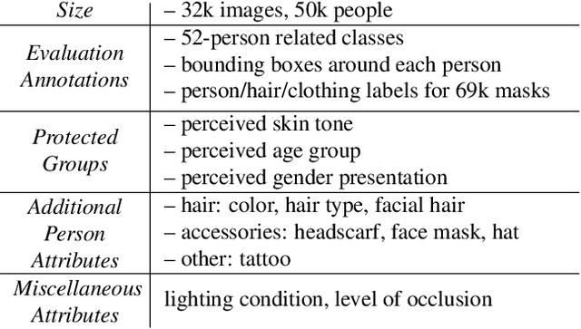 Figure 2 for FACET: Fairness in Computer Vision Evaluation Benchmark