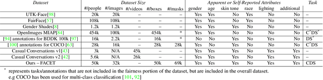 Figure 3 for FACET: Fairness in Computer Vision Evaluation Benchmark