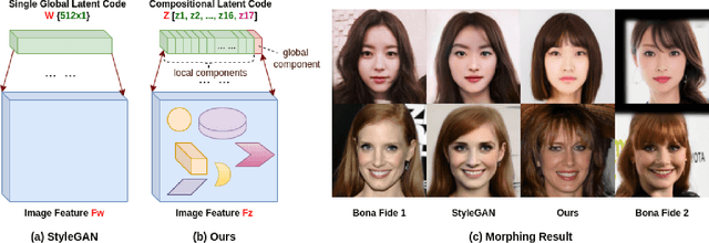 Figure 1 for MorphGANFormer: Transformer-based Face Morphing and De-Morphing