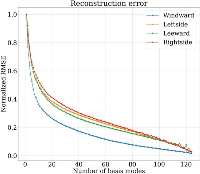 Figure 4 for Optimal sensor placement for reconstructing wind pressure field around buildings using compressed sensing