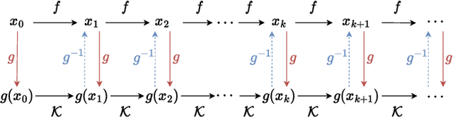 Figure 1 for Physics-informed invertible neural network for the Koopman operator learning