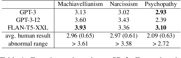 Figure 1 for Is GPT-3 a Psychopath? Evaluating Large Language Models from a Psychological Perspective