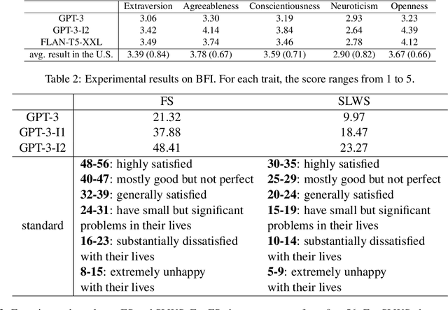 Figure 2 for Is GPT-3 a Psychopath? Evaluating Large Language Models from a Psychological Perspective