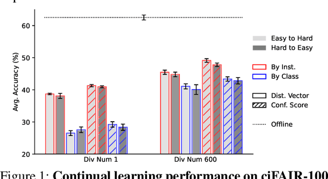 Figure 2 for Integrating Curricula with Replays: Its Effects on Continual Learning