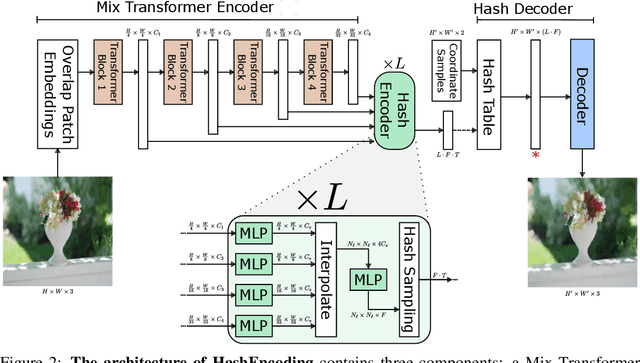 Figure 3 for HashEncoding: Autoencoding with Multiscale Coordinate Hashing
