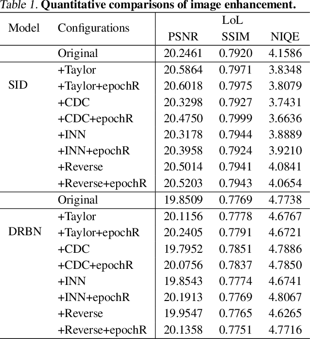 Figure 2 for Random Weights Networks Work as Loss Prior Constraint for Image Restoration