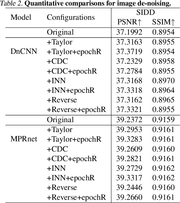Figure 4 for Random Weights Networks Work as Loss Prior Constraint for Image Restoration