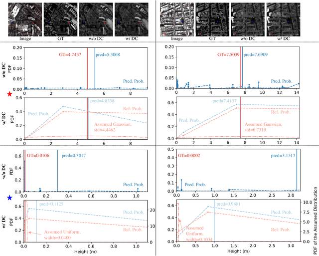 Figure 2 for HTC-DC Net: Monocular Height Estimation from Single Remote Sensing Images
