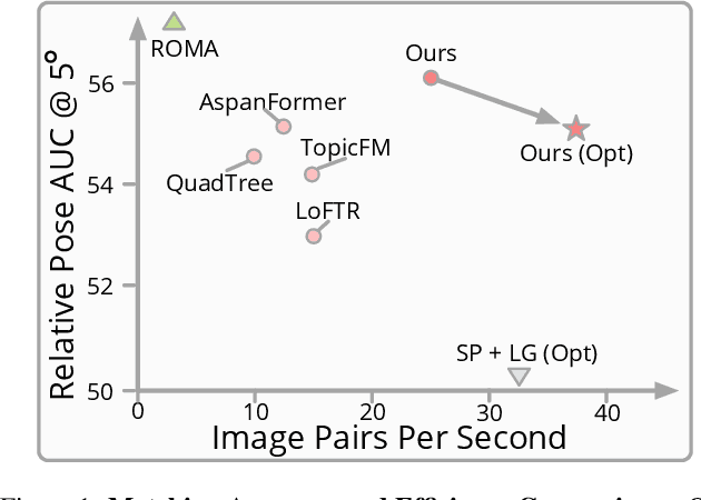 Figure 1 for Efficient LoFTR: Semi-Dense Local Feature Matching with Sparse-Like Speed