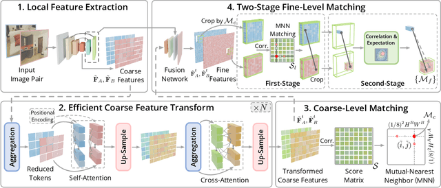 Figure 3 for Efficient LoFTR: Semi-Dense Local Feature Matching with Sparse-Like Speed