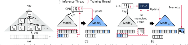 Figure 3 for Accelerating String-Key Learned Index Structures via Memoization-based Incremental Training