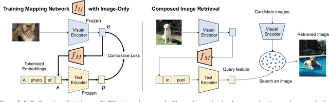 Figure 3 for Pic2Word: Mapping Pictures to Words for Zero-shot Composed Image Retrieval