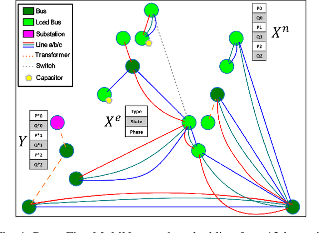 Figure 1 for PowerFlowMultiNet: Multigraph Neural Networks for Unbalanced Three-Phase Distribution Systems