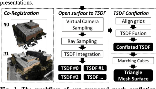Figure 1 for Mesh Conflation of Oblique Photogrammetric Models using Virtual Cameras and Truncated Signed Distance Field