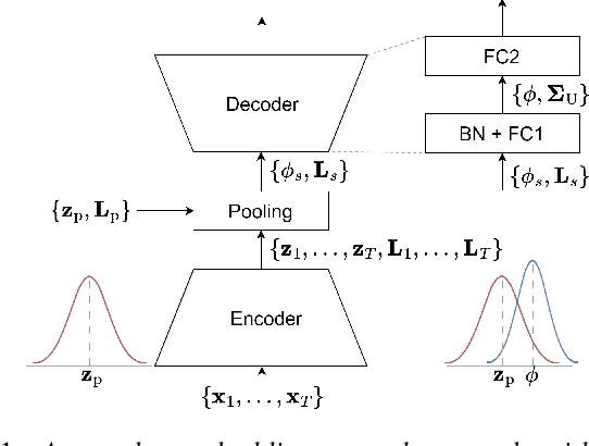 Figure 1 for Cosine Scoring with Uncertainty for Neural Speaker Embedding