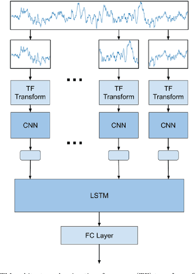 Figure 3 for Supervised and Unsupervised Deep Learning Approaches for EEG Seizure Prediction