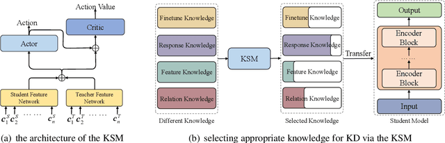 Figure 2 for Improved Knowledge Distillation for Pre-trained Language Models via Knowledge Selection