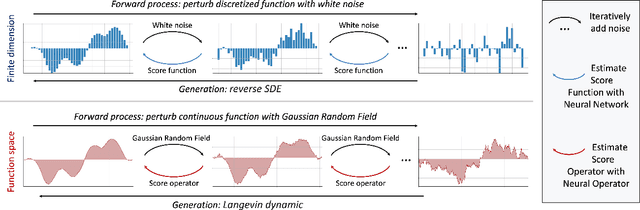 Figure 1 for Score-based Diffusion Models in Function Space