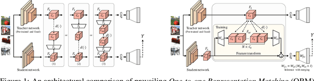 Figure 1 for NORM: Knowledge Distillation via N-to-One Representation Matching