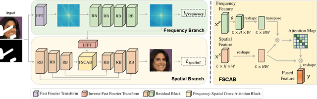 Figure 3 for Both Spatial and Frequency Cues Contribute to High-Fidelity Image Inpainting