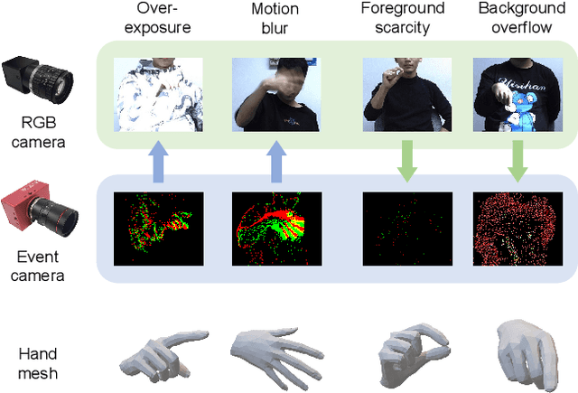 Figure 1 for Complementing Event Streams and RGB Frames for Hand Mesh Reconstruction