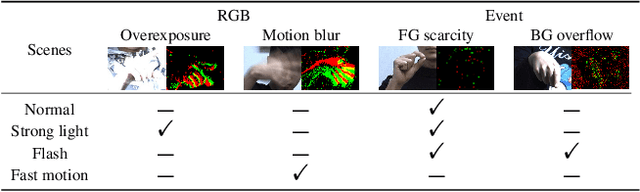 Figure 2 for Complementing Event Streams and RGB Frames for Hand Mesh Reconstruction