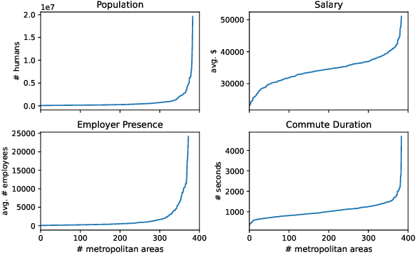 Figure 1 for Big City Bias: Evaluating the Impact of Metropolitan Size on Computational Job Market Abilities of Language Models