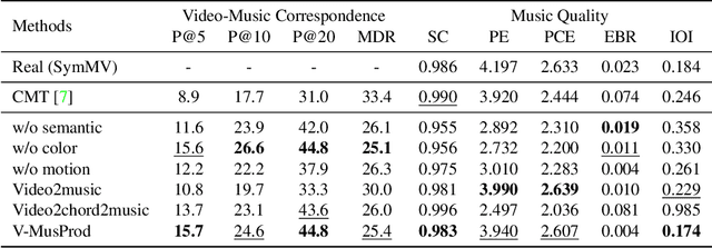 Figure 4 for Video Background Music Generation: Dataset, Method and Evaluation