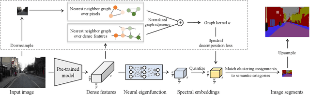 Figure 1 for Learning Neural Eigenfunctions for Unsupervised Semantic Segmentation