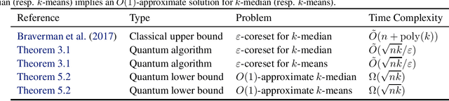 Figure 1 for Near-Optimal Quantum Coreset Construction Algorithms for Clustering