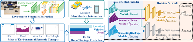 Figure 3 for Environment Semantics Aided Wireless Communications: A Case Study of mmWave Beam Prediction and Blockage Prediction