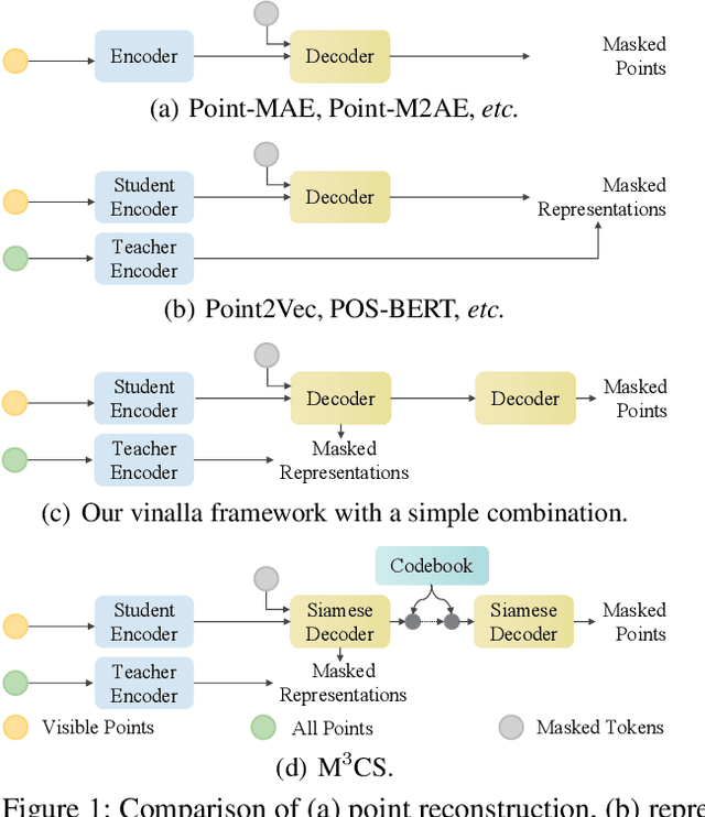 Figure 1 for M$^3$CS: Multi-Target Masked Point Modeling with Learnable Codebook and Siamese Decoders