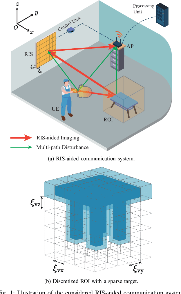 Figure 1 for RIS-aided Single-frequency 3D Imaging by Exploiting Multi-view Image Correlations