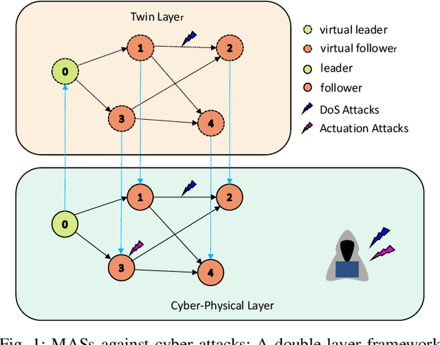 Figure 1 for Data-Driven Leader-following Consensus for Nonlinear Multi-Agent Systems against Composite Attacks: A Twins Layer Approach