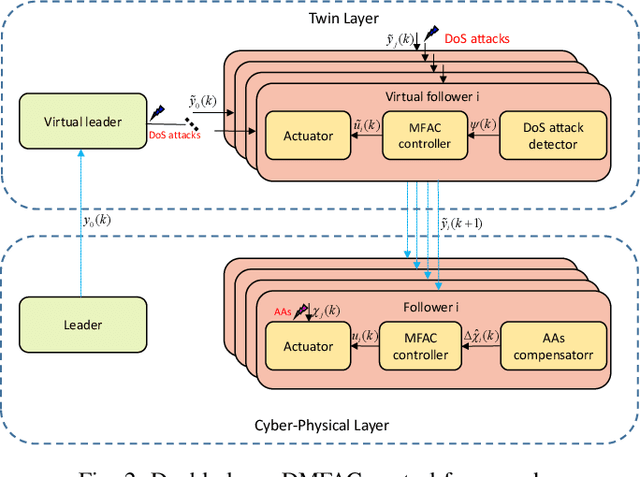 Figure 2 for Data-Driven Leader-following Consensus for Nonlinear Multi-Agent Systems against Composite Attacks: A Twins Layer Approach