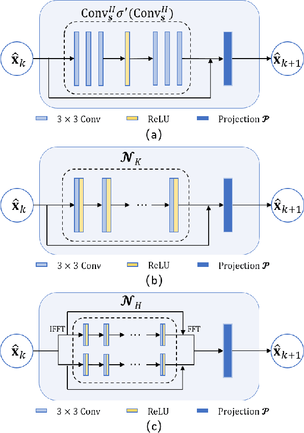 Figure 4 for Matrix Completion-Informed Deep Unfolded Equilibrium Models for Self-Supervised k-Space Interpolation in MRI